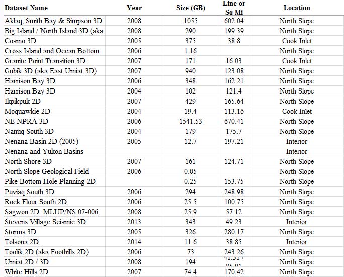 BP Exploration Data