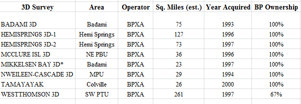 BP exploration data